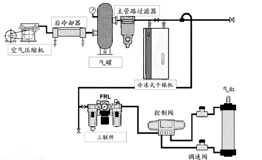 什么是氣動(dòng)系統(tǒng)？